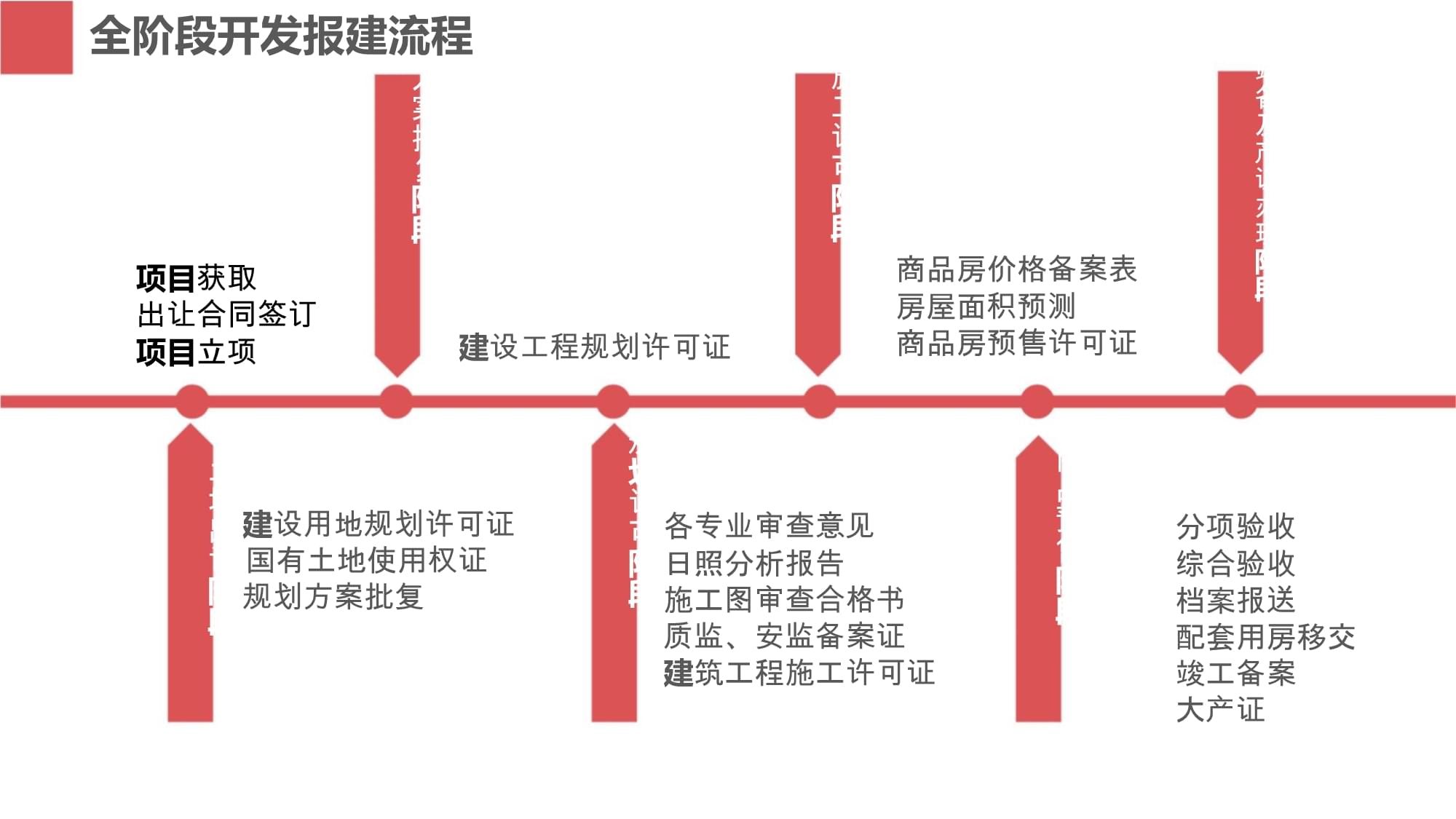 房地产与旅游开发项目 报建策划与咨询的高度融合