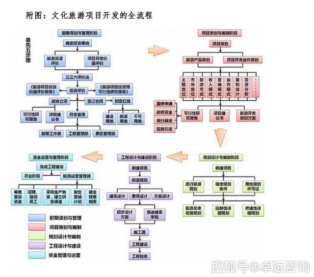 各主体参与文旅产业的方式 投资与旅游开发项目策划咨询